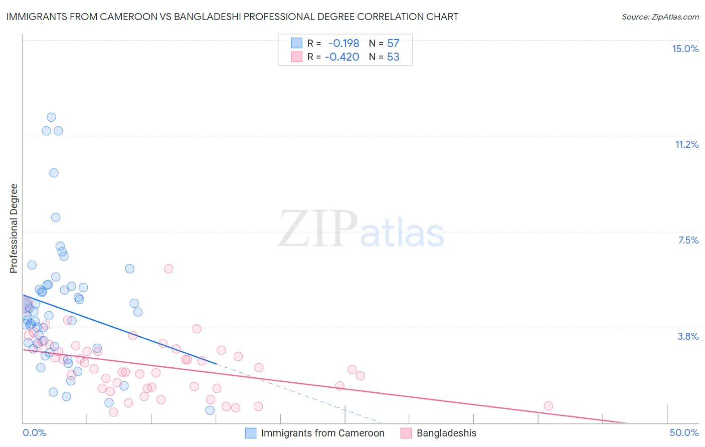 Immigrants from Cameroon vs Bangladeshi Professional Degree