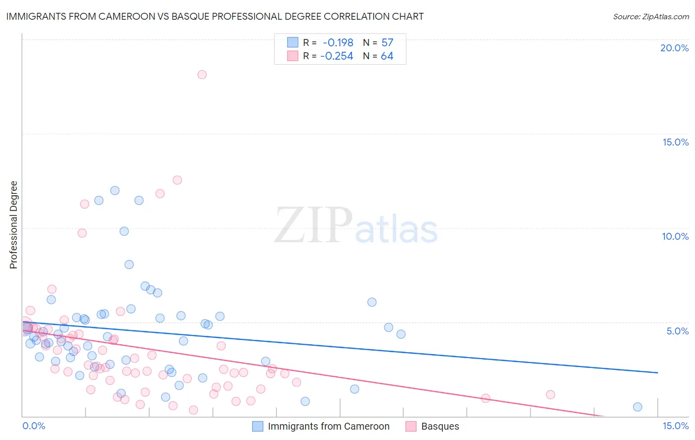 Immigrants from Cameroon vs Basque Professional Degree