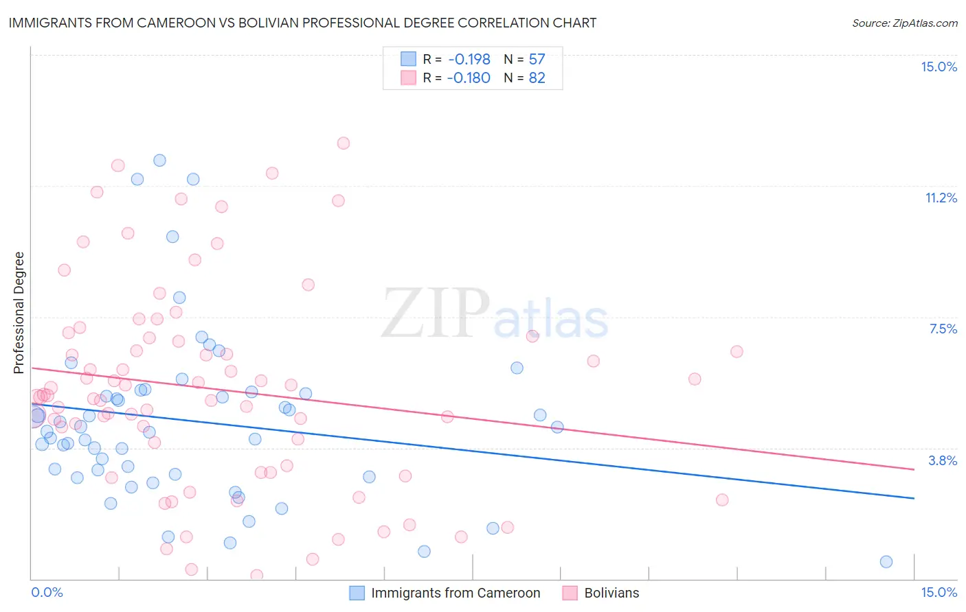 Immigrants from Cameroon vs Bolivian Professional Degree