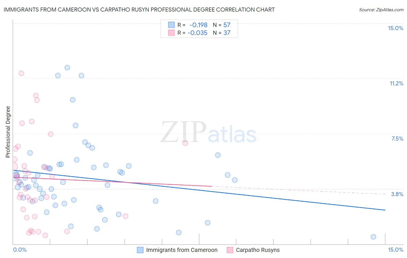 Immigrants from Cameroon vs Carpatho Rusyn Professional Degree