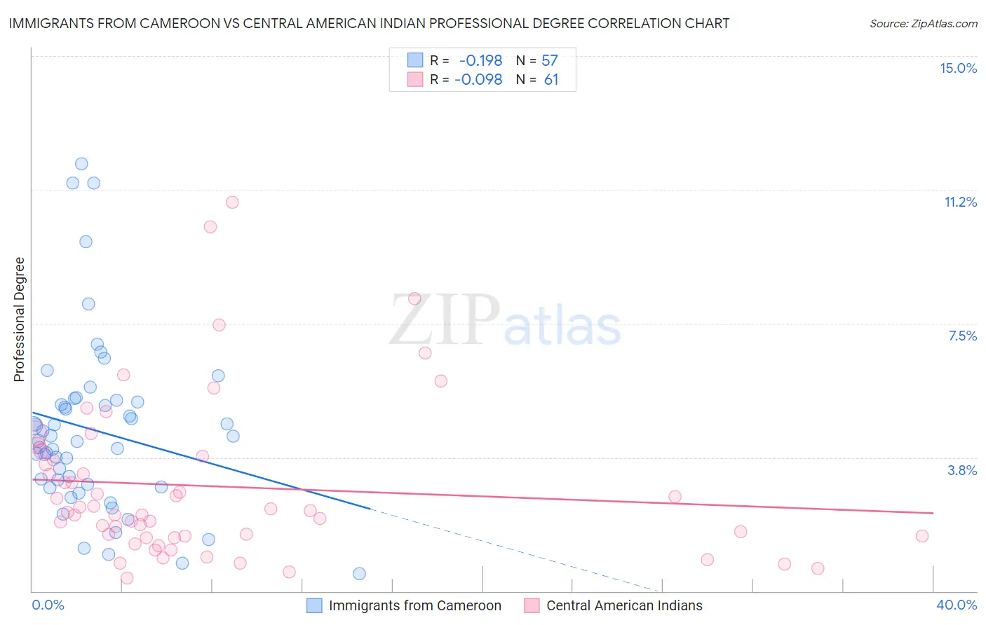 Immigrants from Cameroon vs Central American Indian Professional Degree