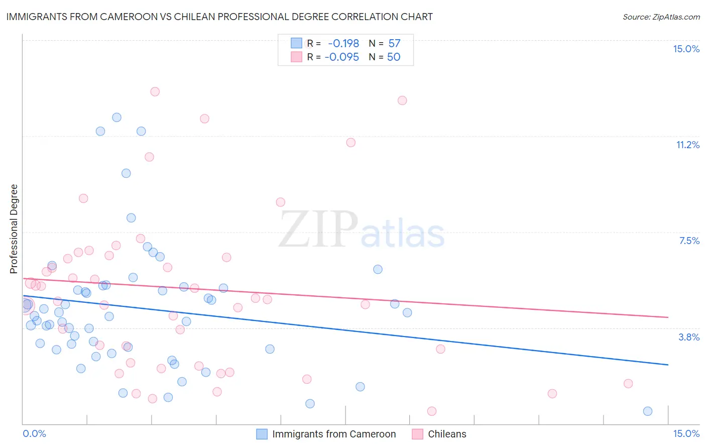 Immigrants from Cameroon vs Chilean Professional Degree