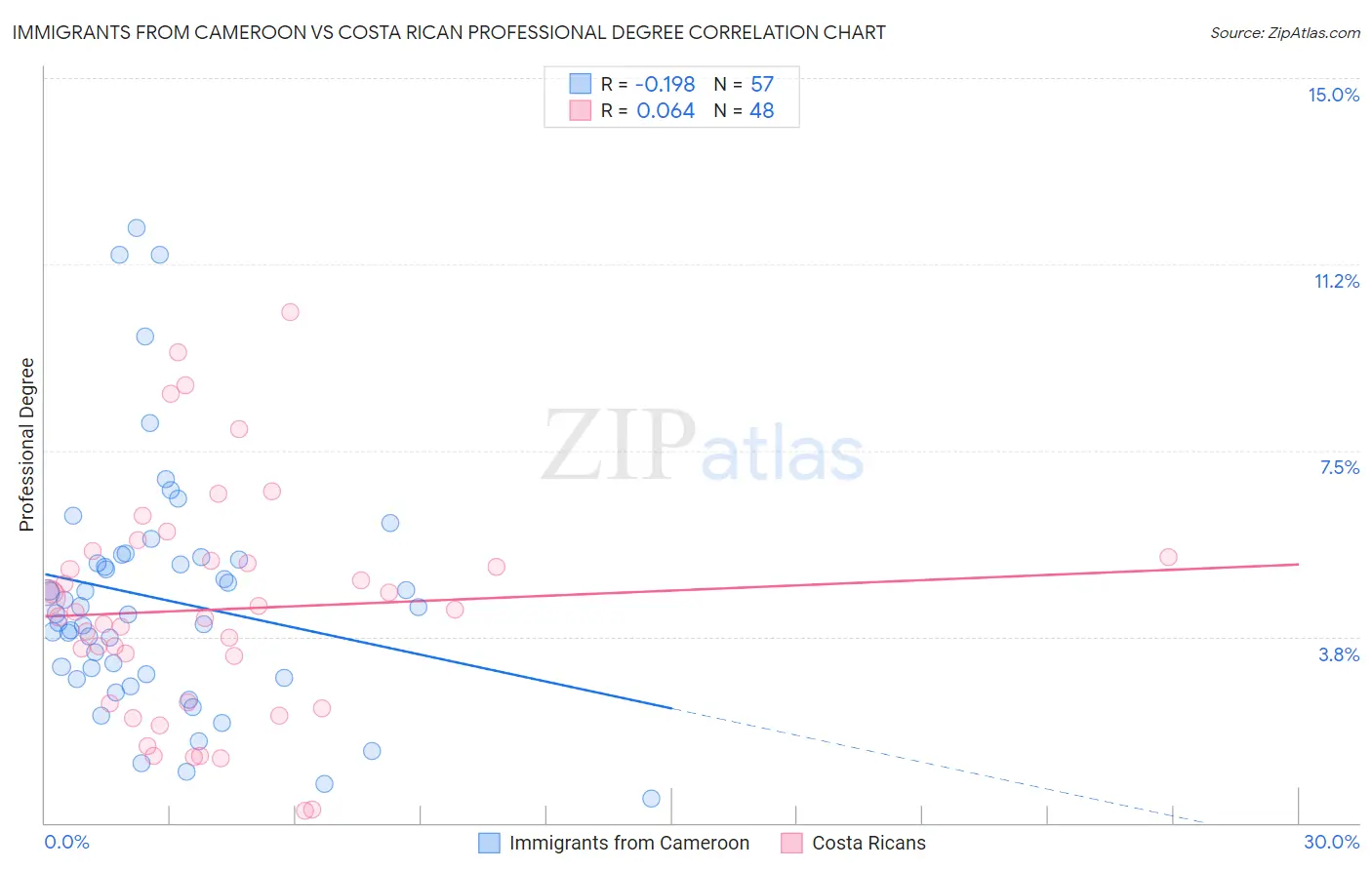 Immigrants from Cameroon vs Costa Rican Professional Degree