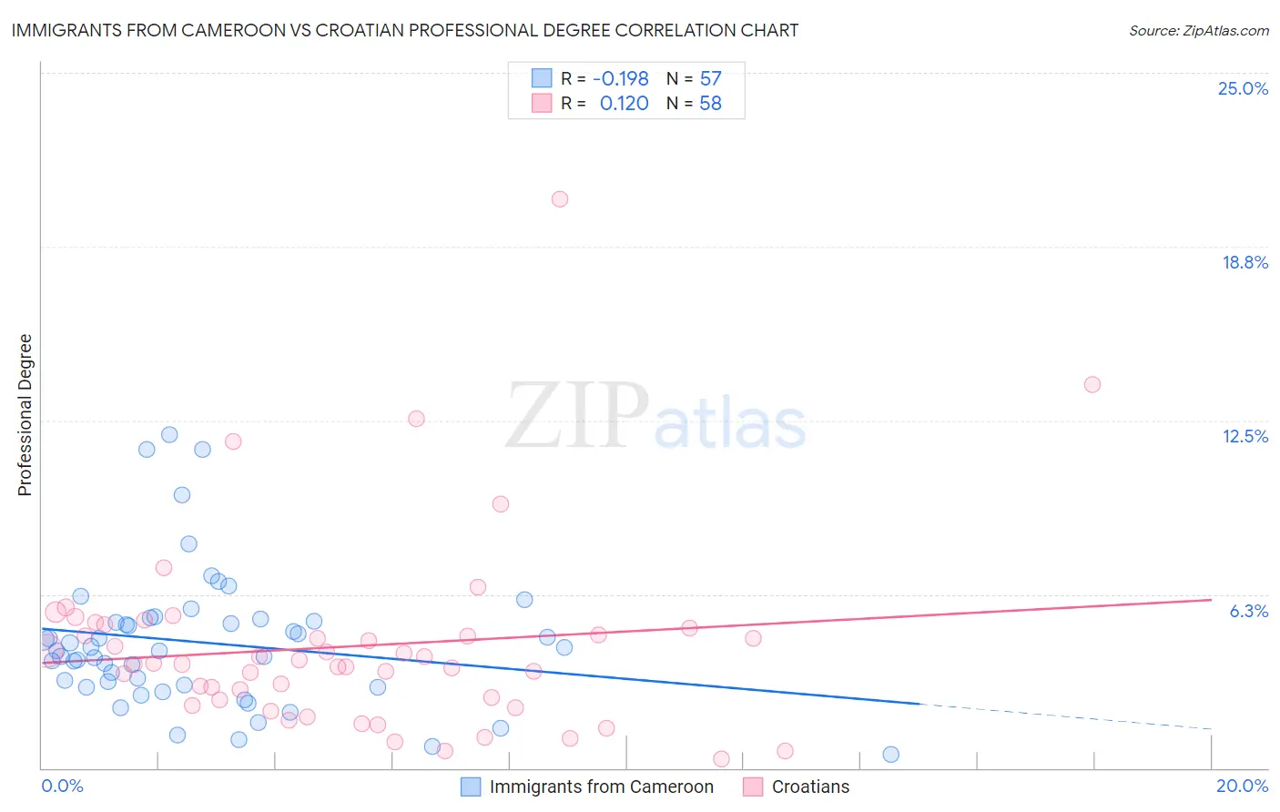 Immigrants from Cameroon vs Croatian Professional Degree