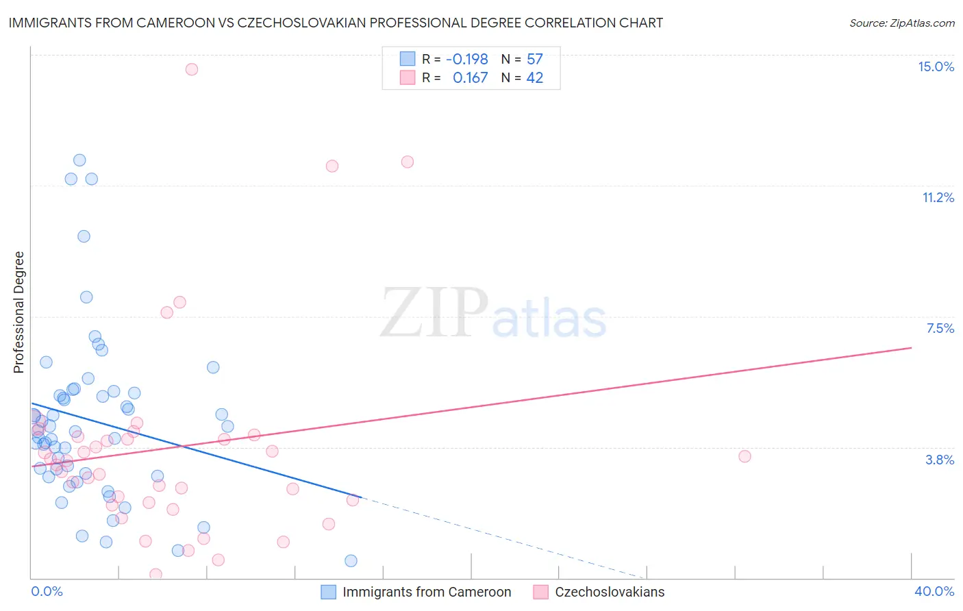 Immigrants from Cameroon vs Czechoslovakian Professional Degree