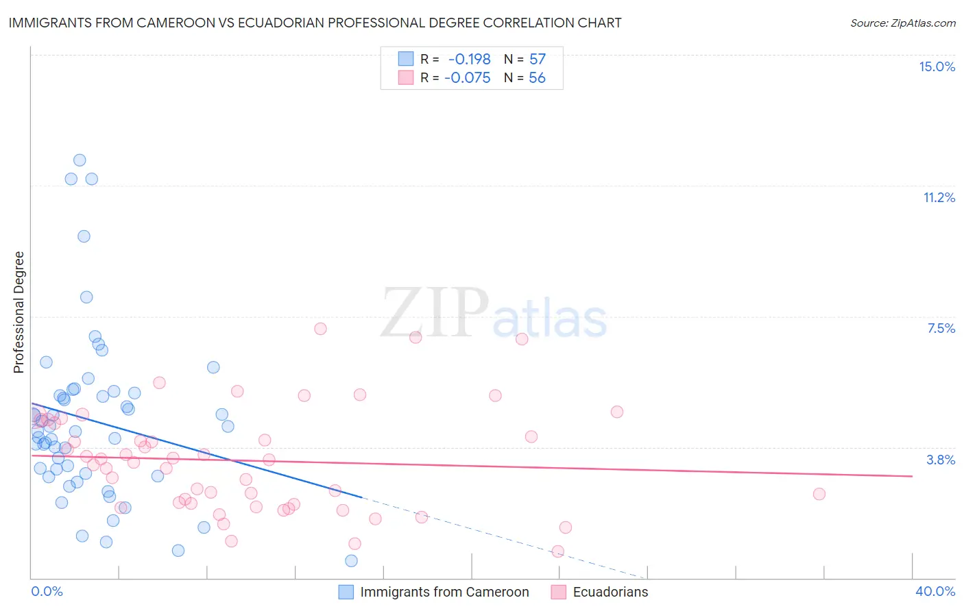 Immigrants from Cameroon vs Ecuadorian Professional Degree