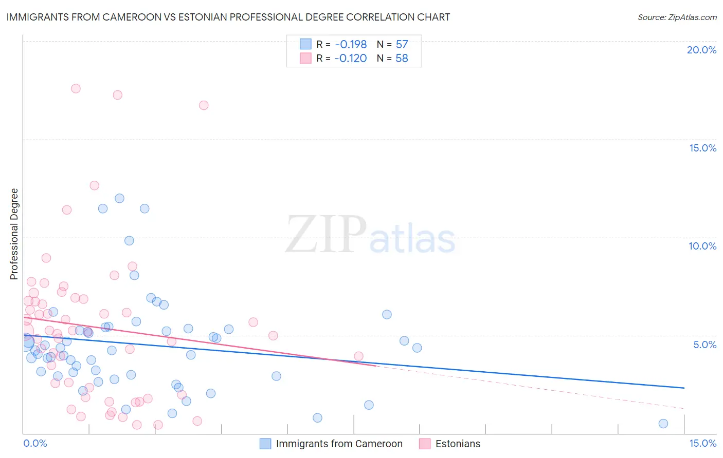 Immigrants from Cameroon vs Estonian Professional Degree