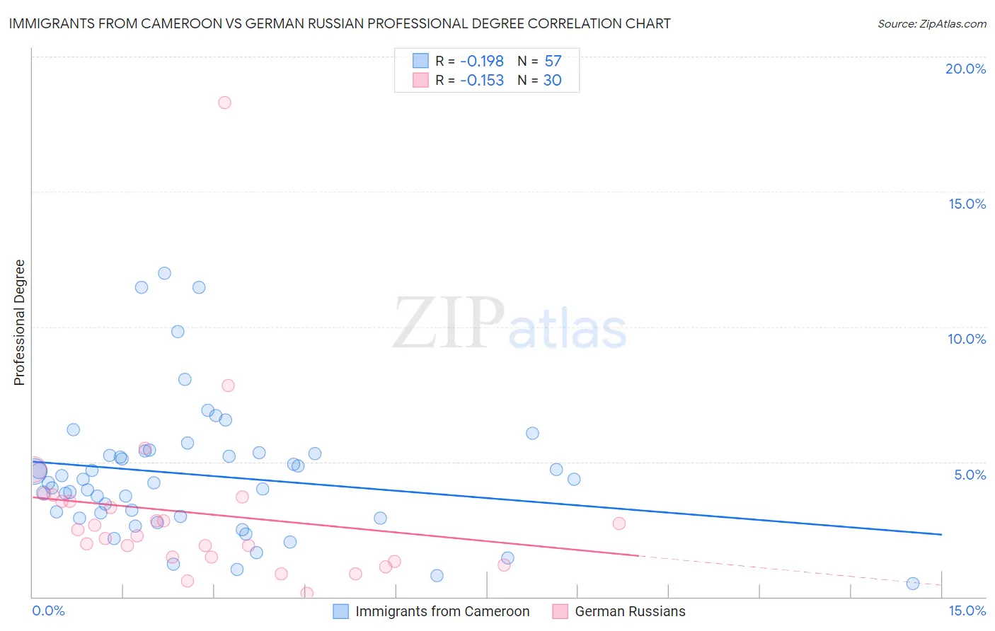 Immigrants from Cameroon vs German Russian Professional Degree