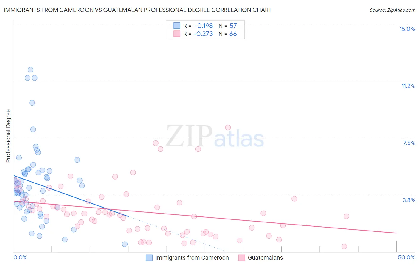 Immigrants from Cameroon vs Guatemalan Professional Degree