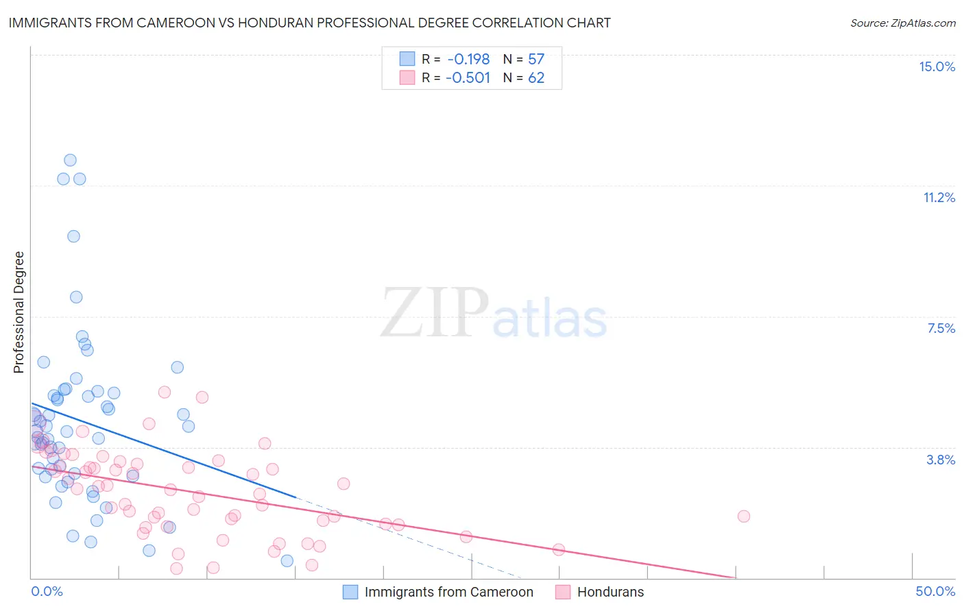 Immigrants from Cameroon vs Honduran Professional Degree