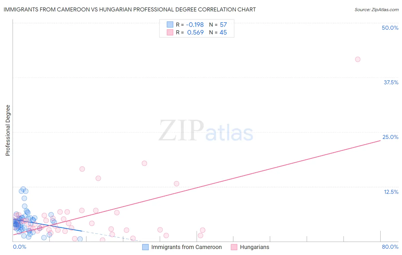 Immigrants from Cameroon vs Hungarian Professional Degree