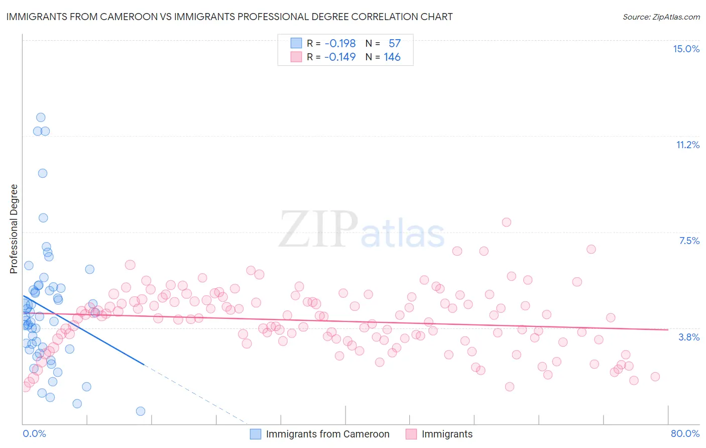 Immigrants from Cameroon vs Immigrants Professional Degree