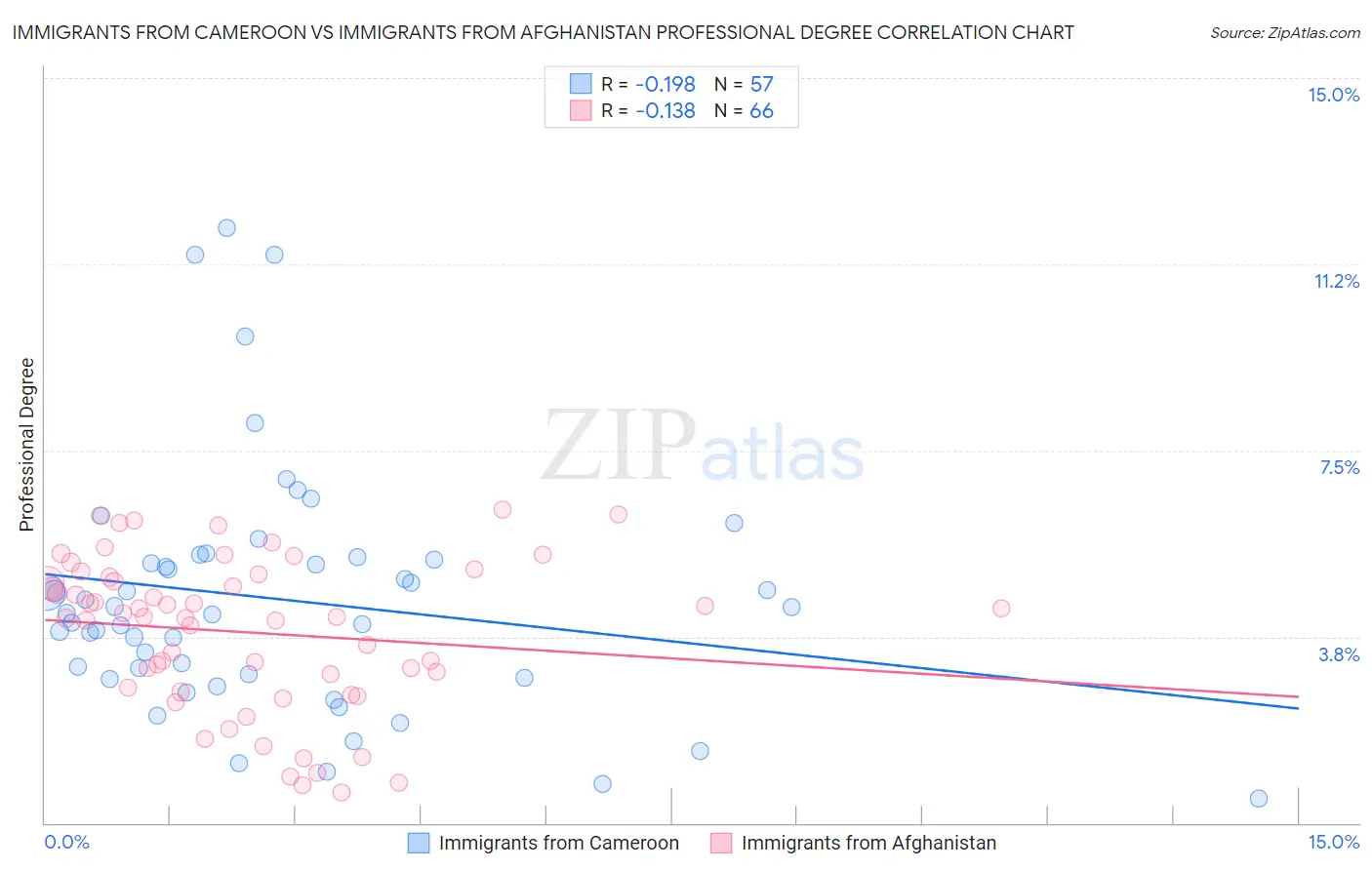 Immigrants from Cameroon vs Immigrants from Afghanistan Professional Degree