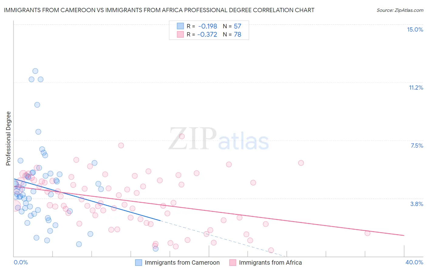 Immigrants from Cameroon vs Immigrants from Africa Professional Degree