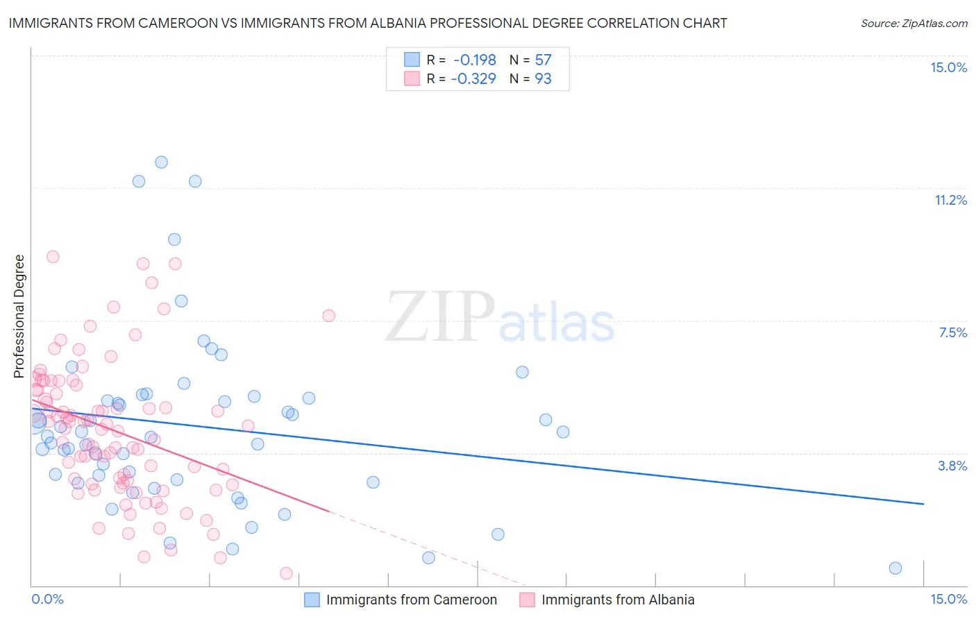 Immigrants from Cameroon vs Immigrants from Albania Professional Degree