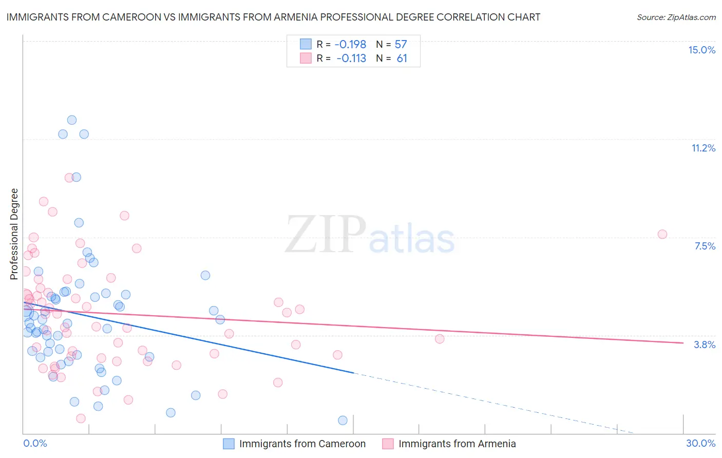 Immigrants from Cameroon vs Immigrants from Armenia Professional Degree