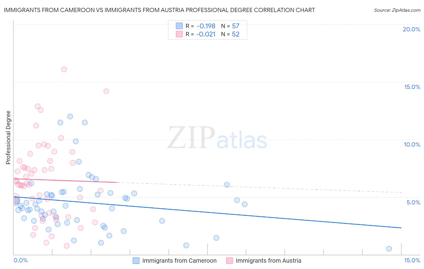 Immigrants from Cameroon vs Immigrants from Austria Professional Degree