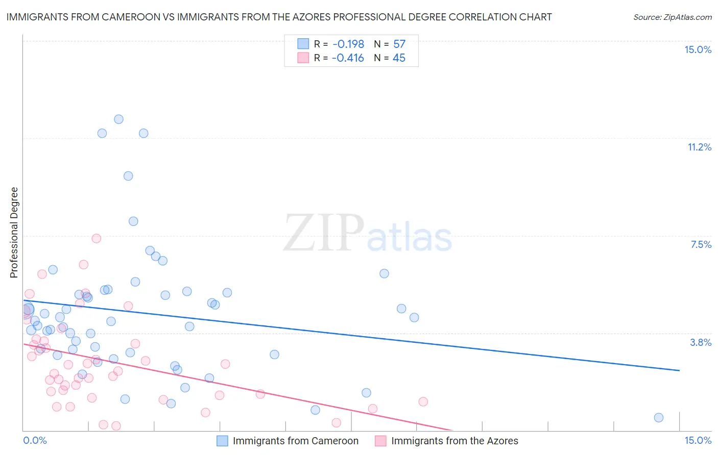 Immigrants from Cameroon vs Immigrants from the Azores Professional Degree