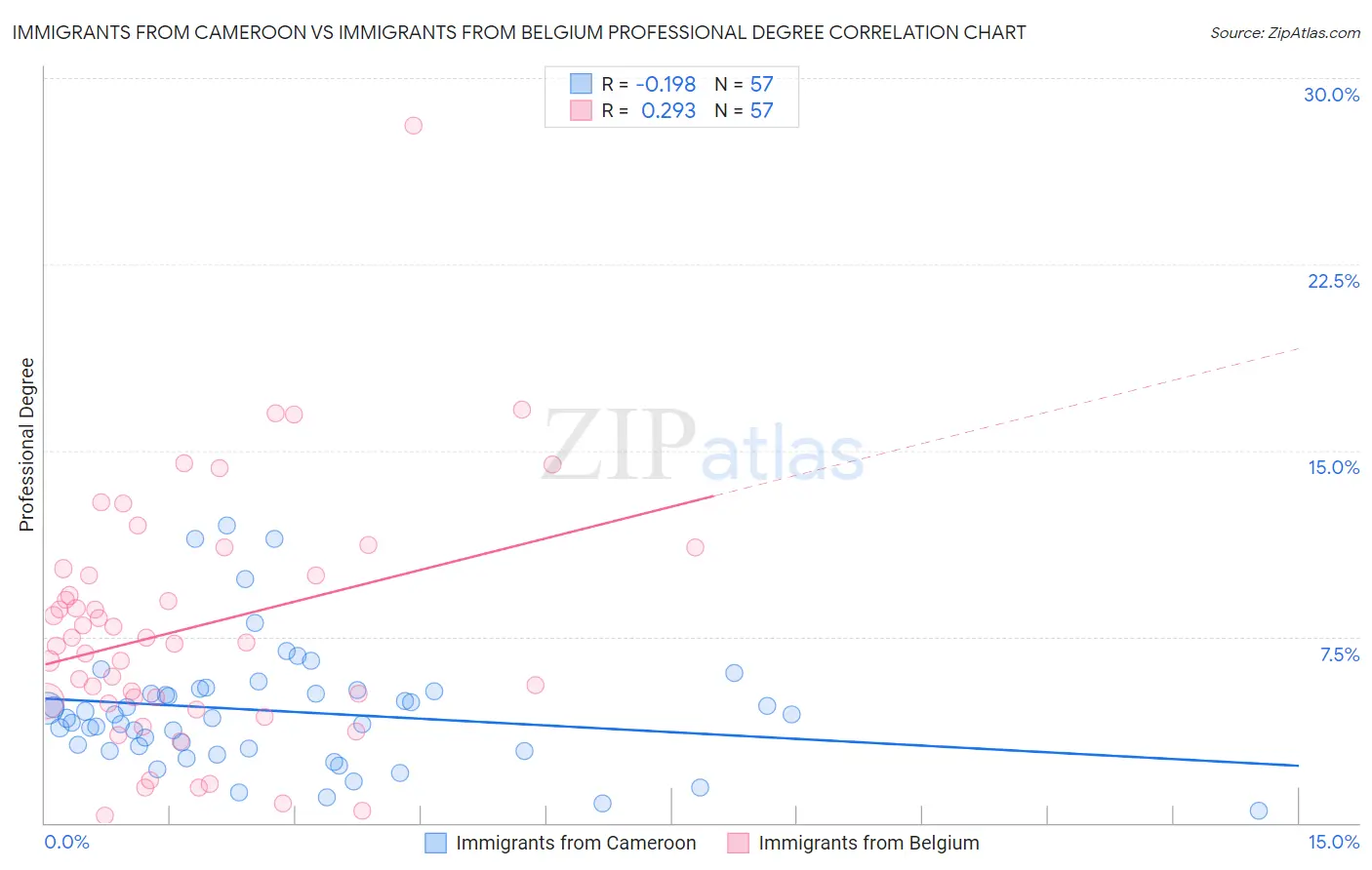 Immigrants from Cameroon vs Immigrants from Belgium Professional Degree