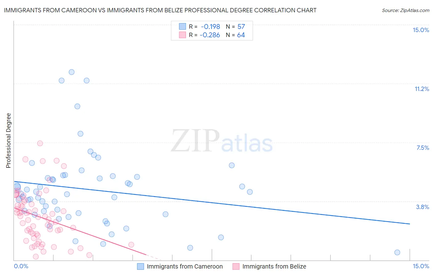 Immigrants from Cameroon vs Immigrants from Belize Professional Degree