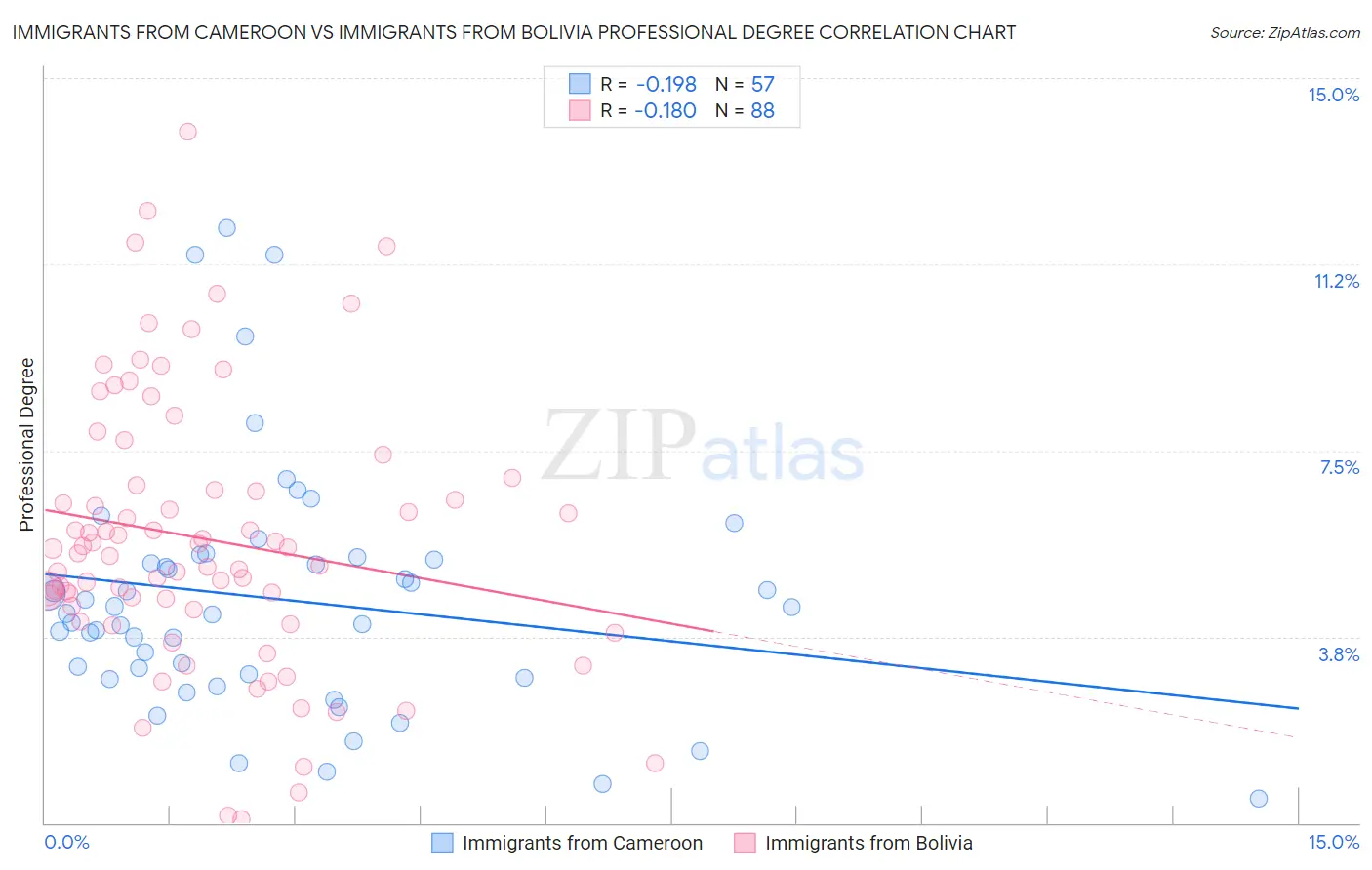 Immigrants from Cameroon vs Immigrants from Bolivia Professional Degree