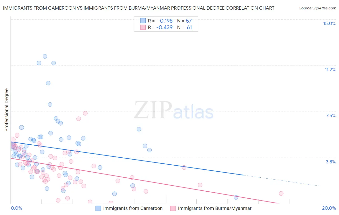 Immigrants from Cameroon vs Immigrants from Burma/Myanmar Professional Degree