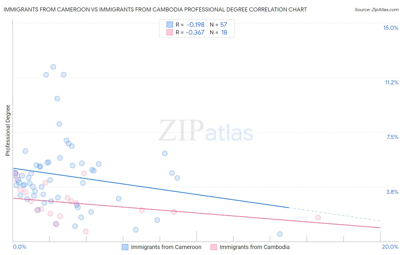 Immigrants from Cameroon vs Immigrants from Cambodia Professional Degree