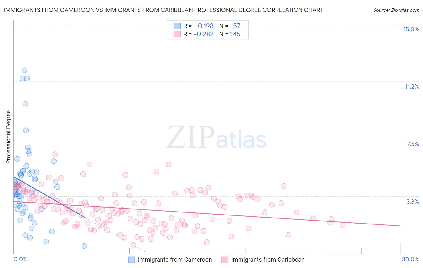 Immigrants from Cameroon vs Immigrants from Caribbean Professional Degree