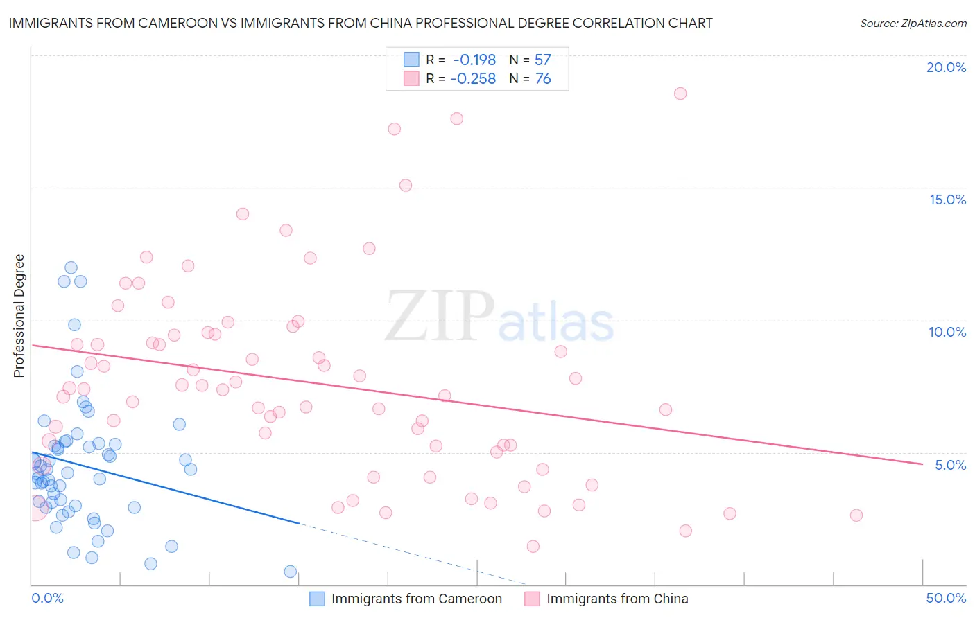 Immigrants from Cameroon vs Immigrants from China Professional Degree