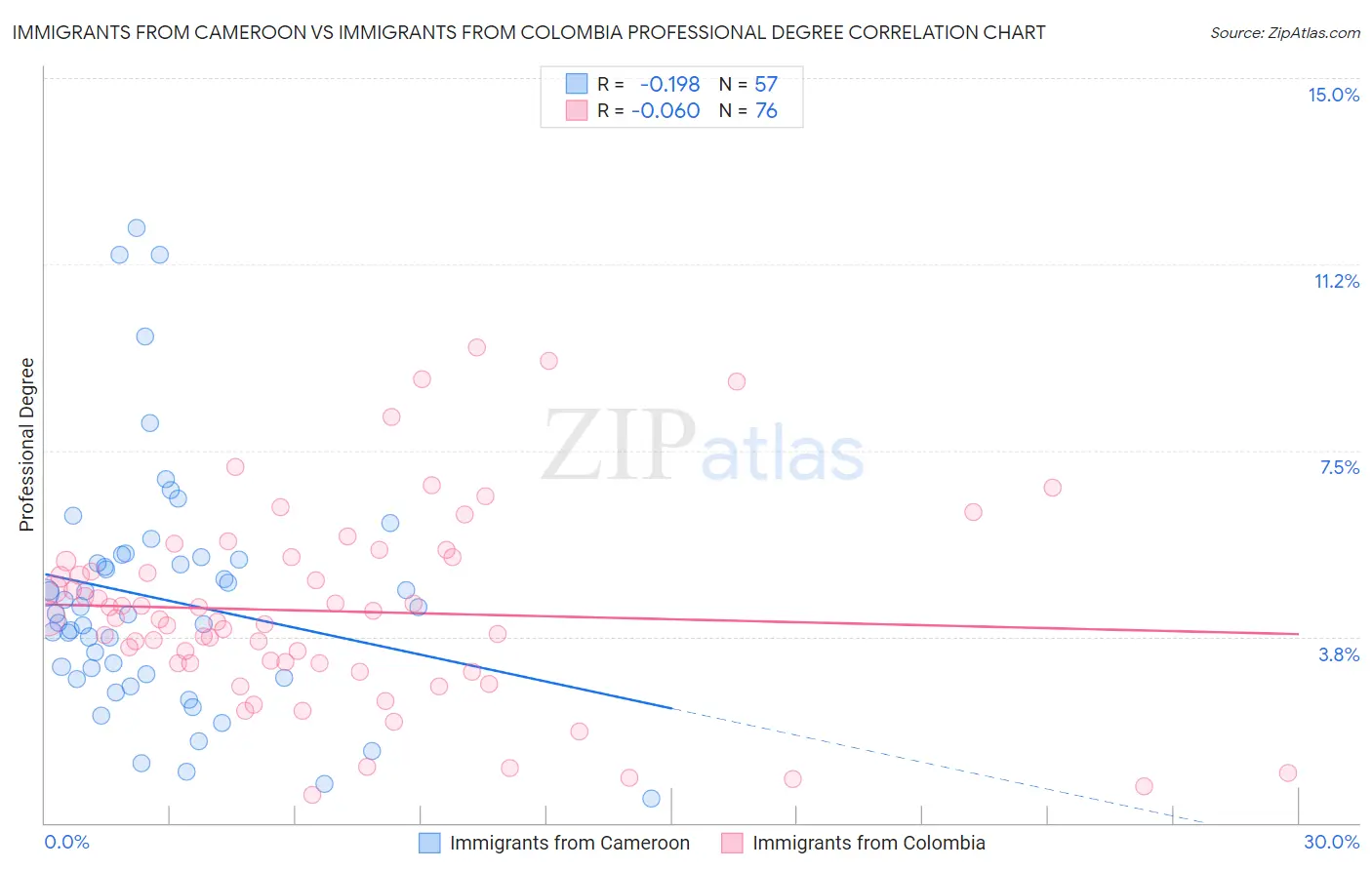 Immigrants from Cameroon vs Immigrants from Colombia Professional Degree