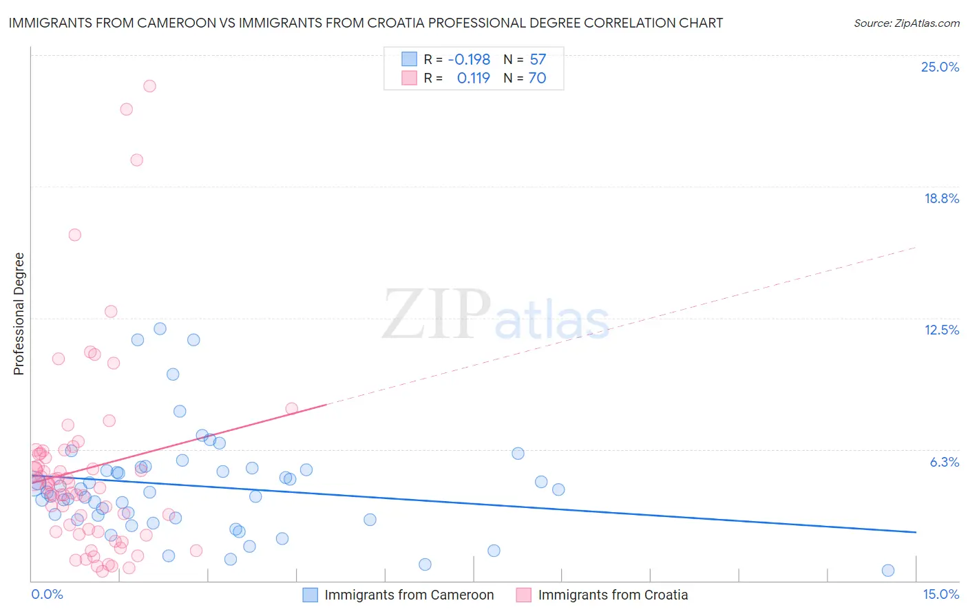 Immigrants from Cameroon vs Immigrants from Croatia Professional Degree