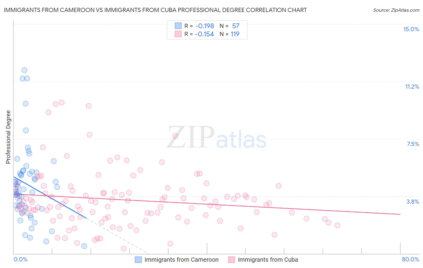 Immigrants from Cameroon vs Immigrants from Cuba Professional Degree