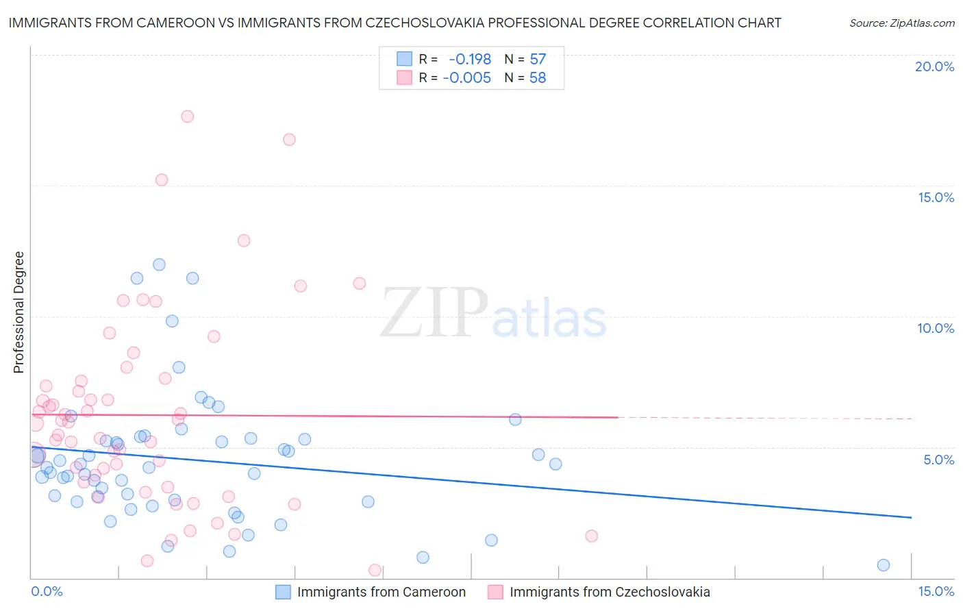 Immigrants from Cameroon vs Immigrants from Czechoslovakia Professional Degree