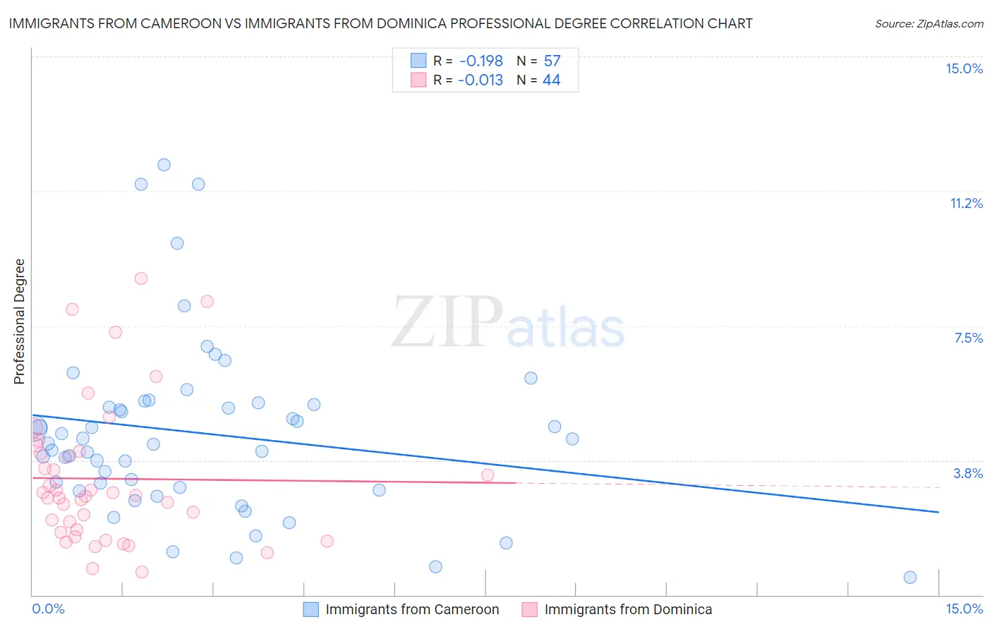 Immigrants from Cameroon vs Immigrants from Dominica Professional Degree