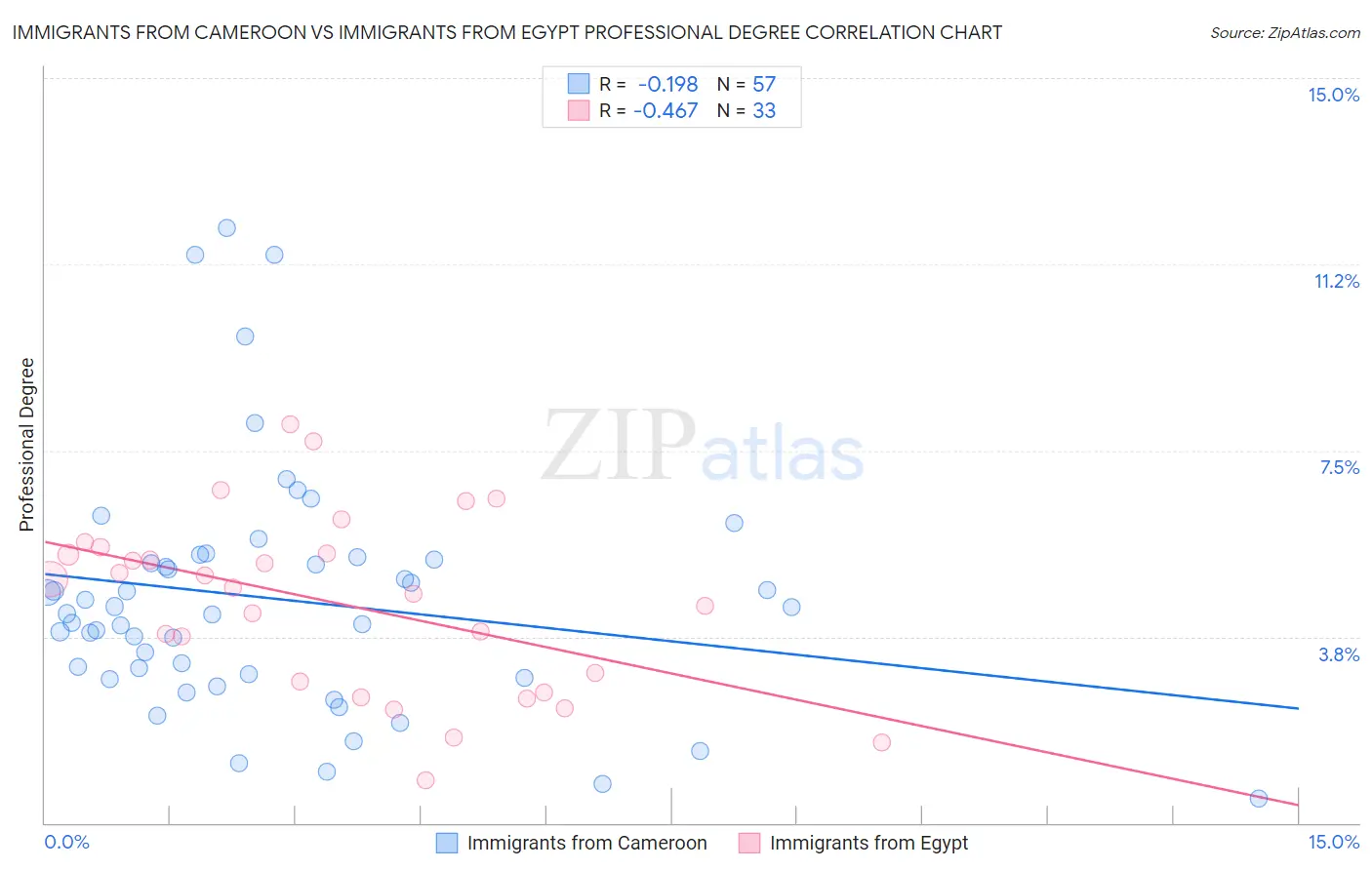 Immigrants from Cameroon vs Immigrants from Egypt Professional Degree