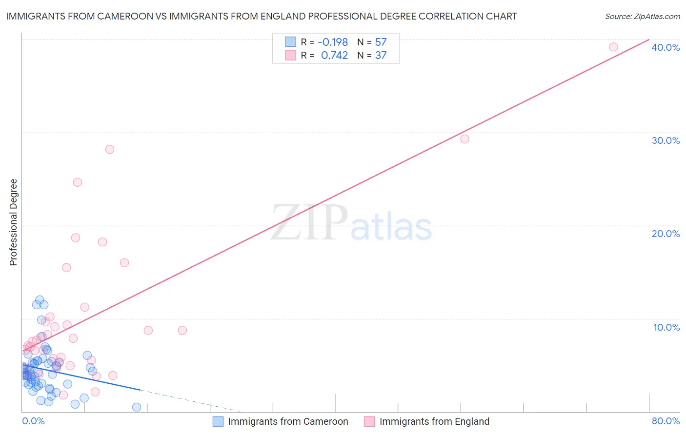 Immigrants from Cameroon vs Immigrants from England Professional Degree
