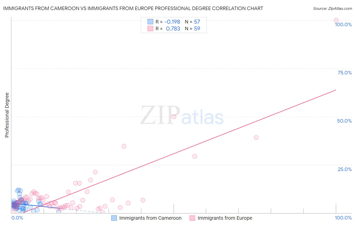 Immigrants from Cameroon vs Immigrants from Europe Professional Degree