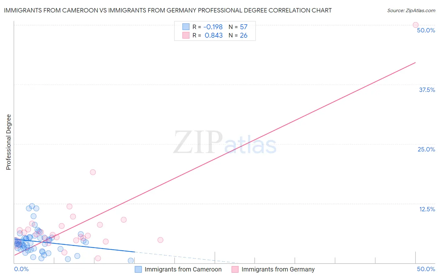 Immigrants from Cameroon vs Immigrants from Germany Professional Degree