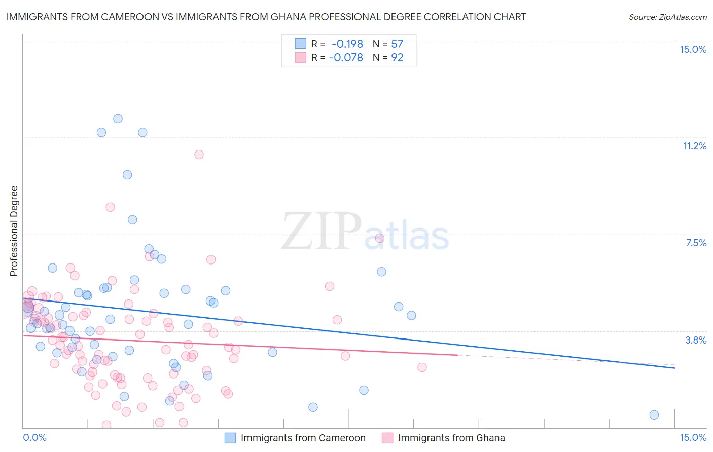 Immigrants from Cameroon vs Immigrants from Ghana Professional Degree