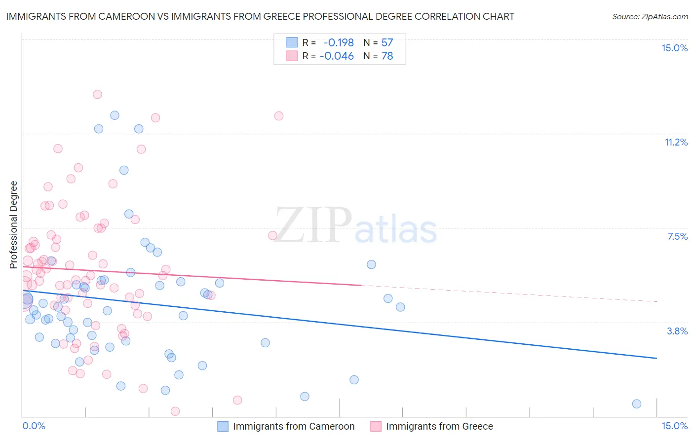 Immigrants from Cameroon vs Immigrants from Greece Professional Degree