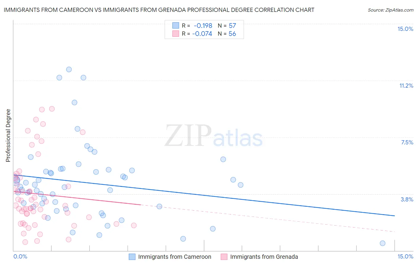 Immigrants from Cameroon vs Immigrants from Grenada Professional Degree