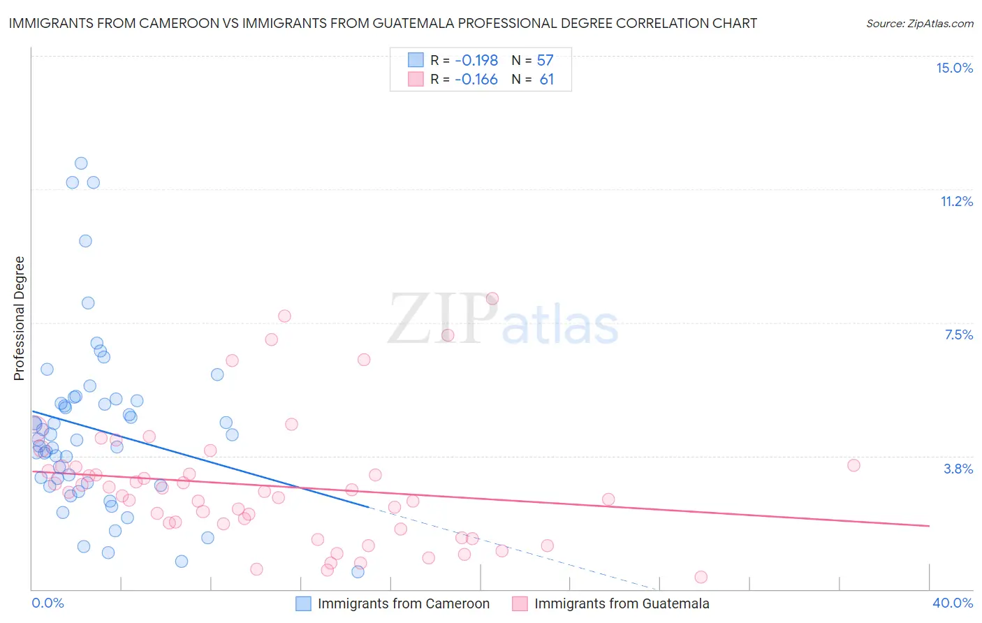 Immigrants from Cameroon vs Immigrants from Guatemala Professional Degree