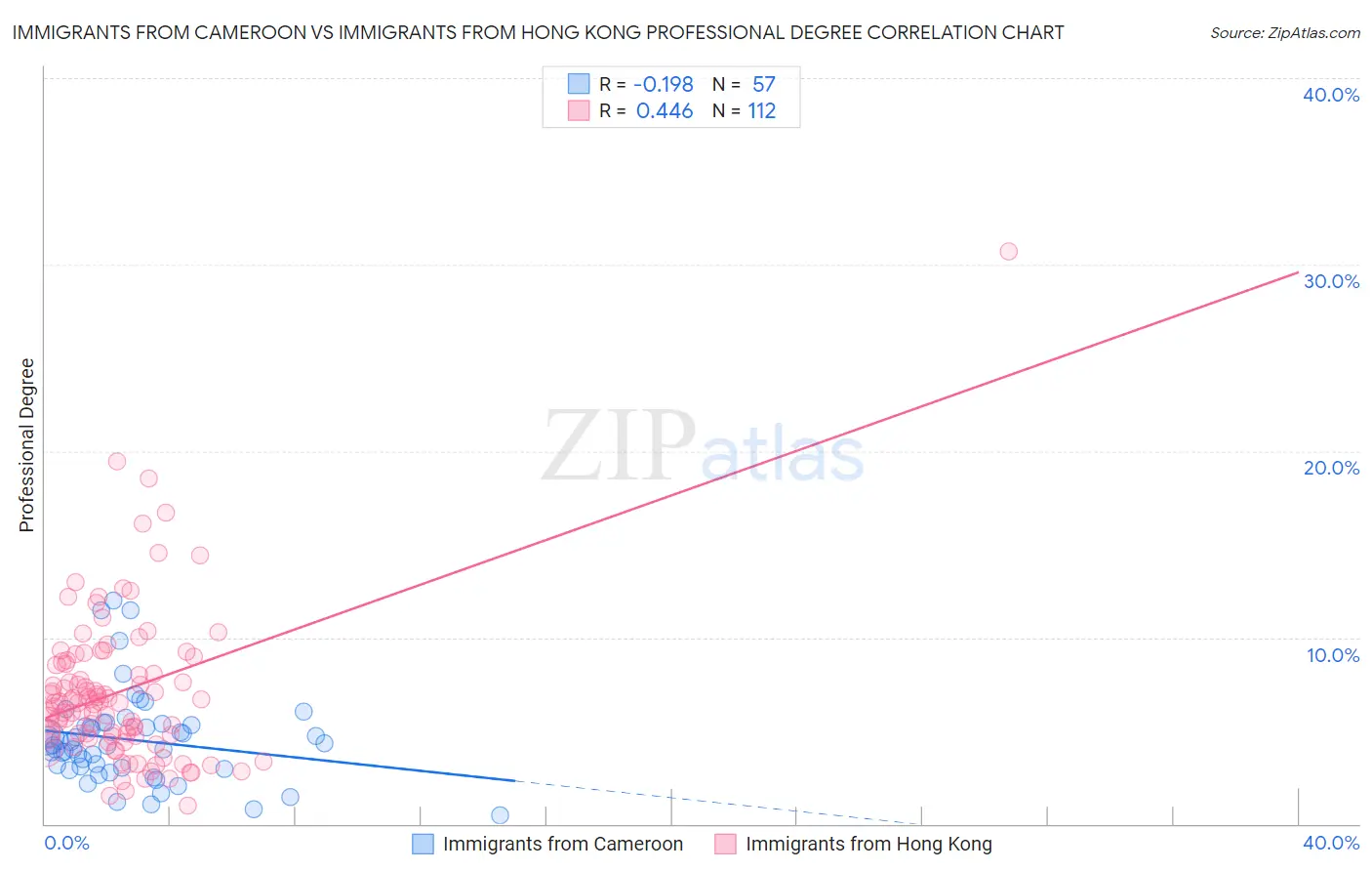 Immigrants from Cameroon vs Immigrants from Hong Kong Professional Degree