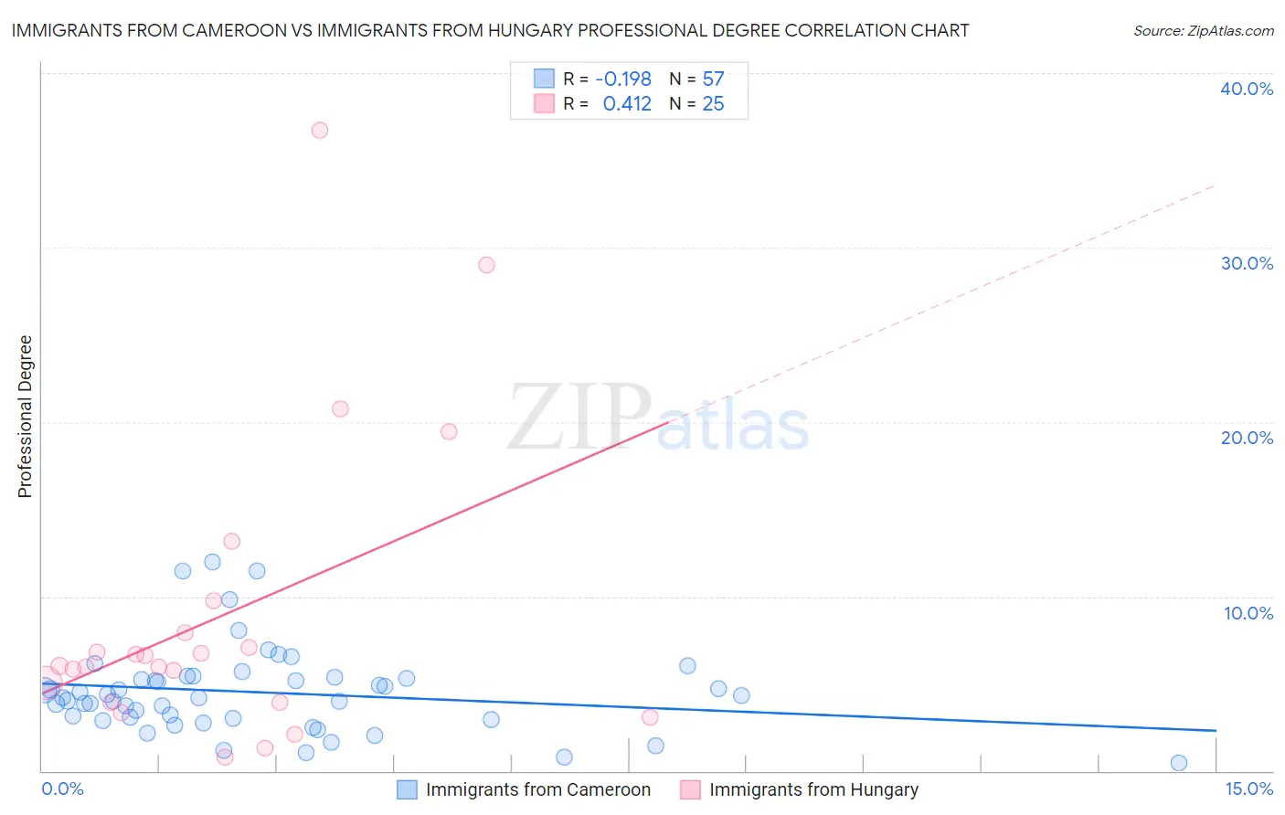 Immigrants from Cameroon vs Immigrants from Hungary Professional Degree