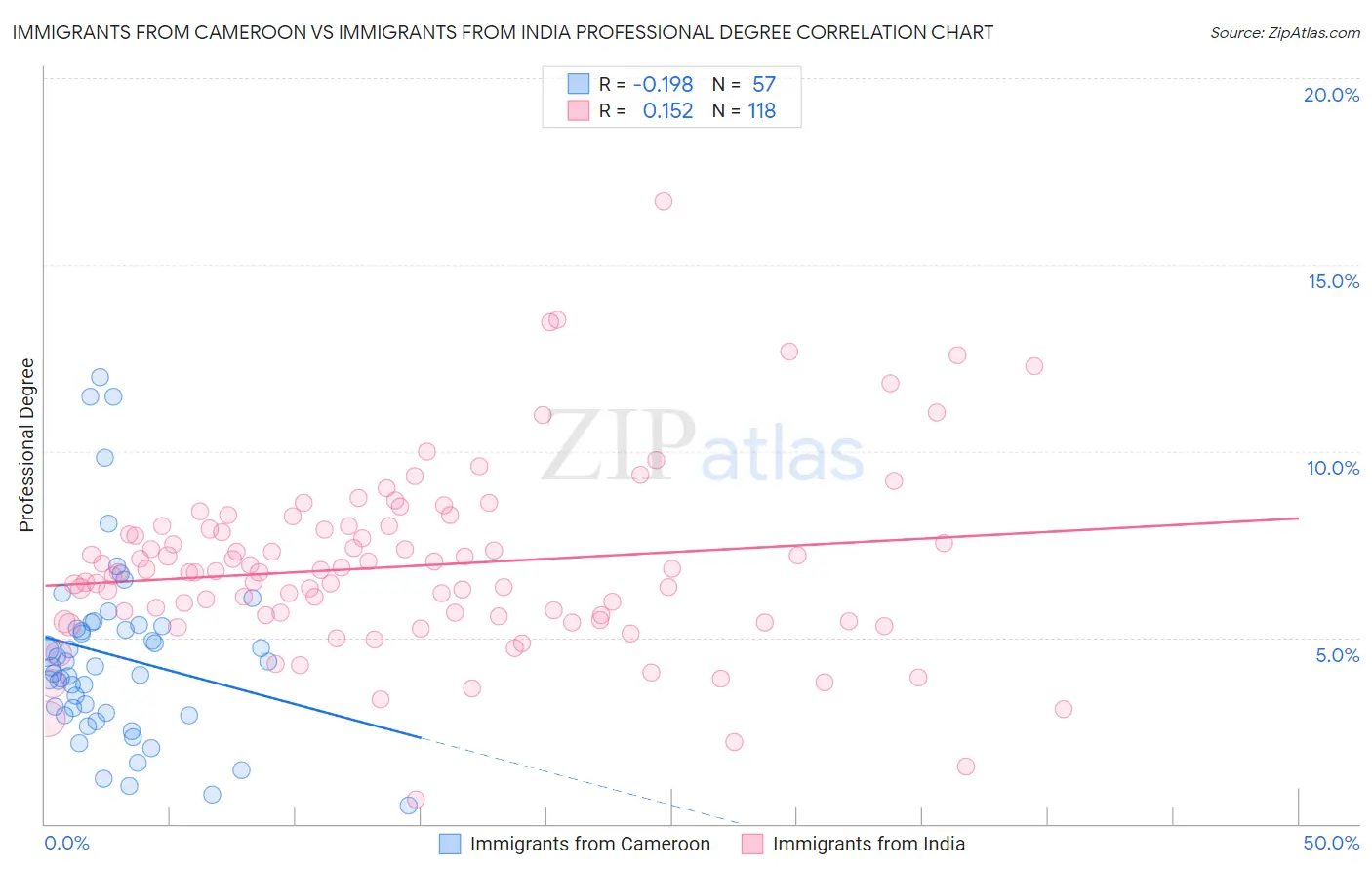 Immigrants from Cameroon vs Immigrants from India Professional Degree