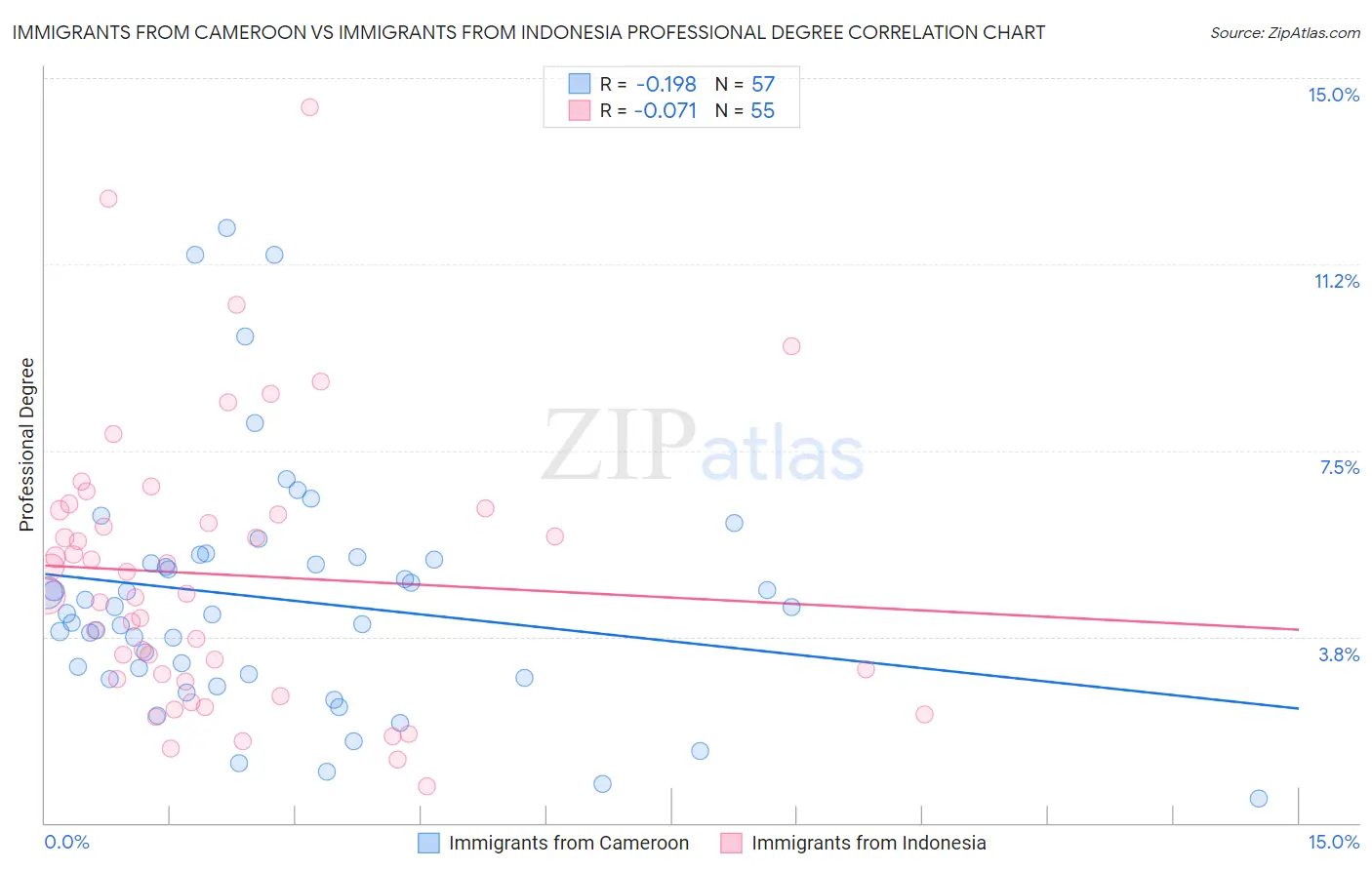 Immigrants from Cameroon vs Immigrants from Indonesia Professional Degree