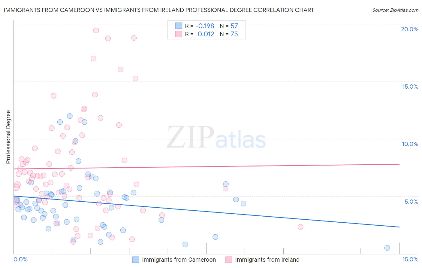 Immigrants from Cameroon vs Immigrants from Ireland Professional Degree