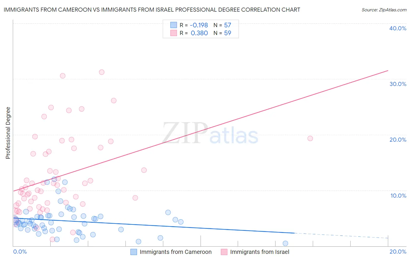 Immigrants from Cameroon vs Immigrants from Israel Professional Degree