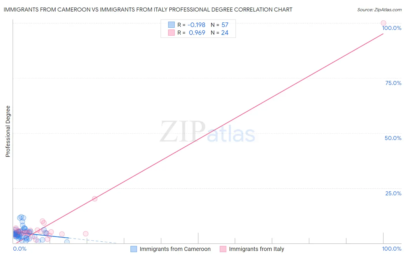 Immigrants from Cameroon vs Immigrants from Italy Professional Degree