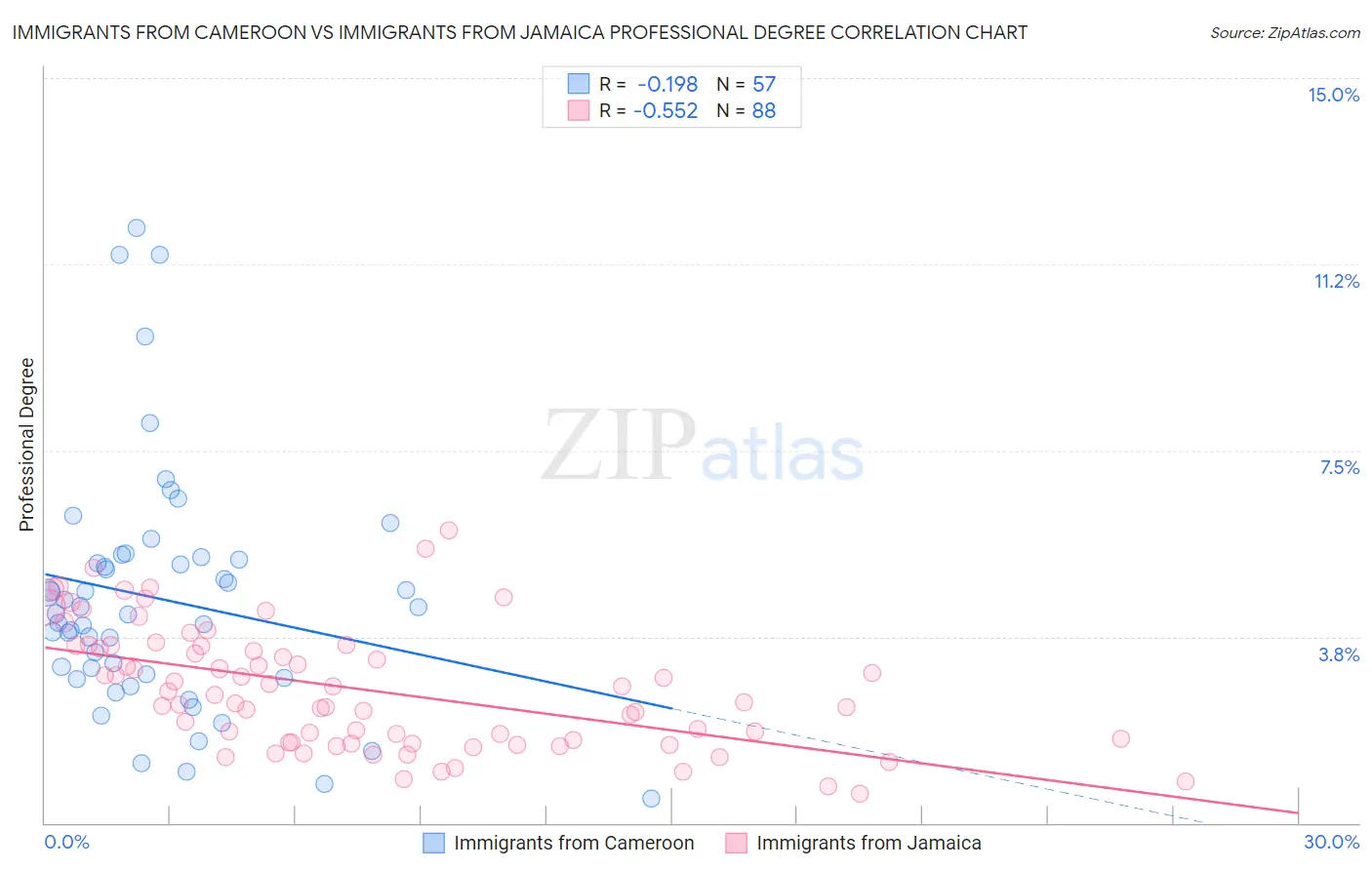 Immigrants from Cameroon vs Immigrants from Jamaica Professional Degree